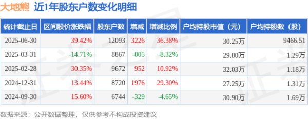 炒股配资之家 大地熊(688077)6月30日股东户数1.21万户，较上期增加36.38%