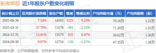 股票配资之家 长光华芯(688048)6月30日股东户数1.45万户，较上期增加9.23%
