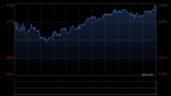 股票专业配资 中银香港绩后涨超7% 中期股东应占溢利同比增加10.54%