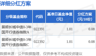 炒股配资之家 基金分红：景顺长城中债0-3年国开行债券指数基金11月20日分红