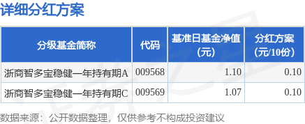 股票专业配资 基金分红：浙商智多宝稳健一年持有期基金11月24日分红